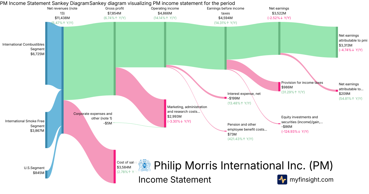 Philip Morris International Inc.  Income Statement