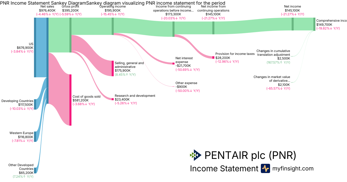 PENTAIR plc  Income Statement