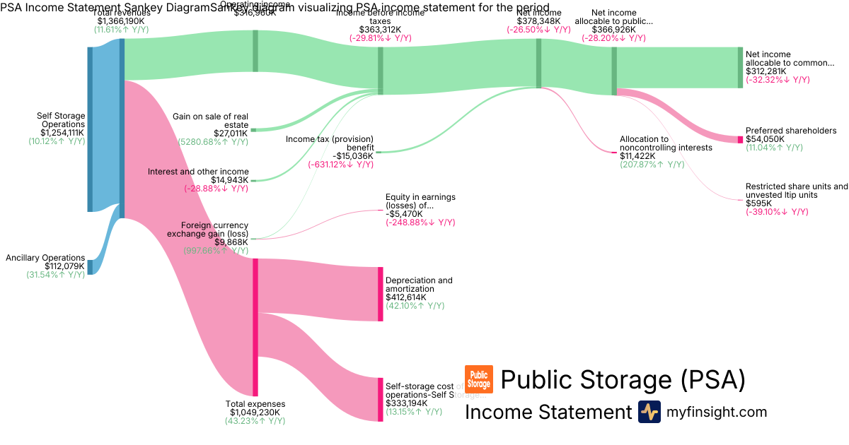 Public Storage  Income Statement