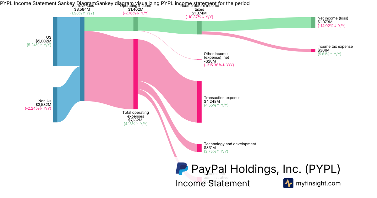 PayPal Holdings, Inc.  Income Statement