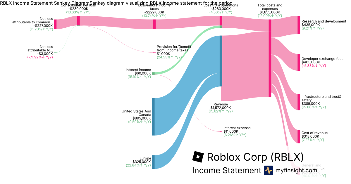 Roblox Corp  Income Statement