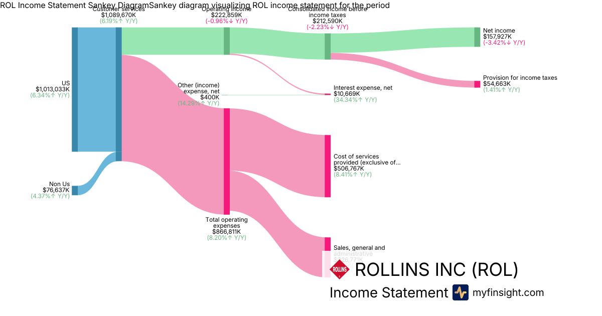 ROLLINS INC  Income Statement