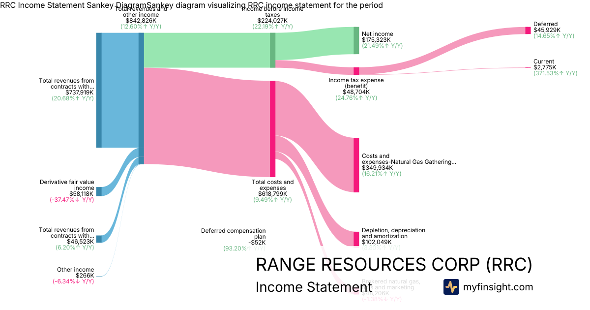 RANGE RESOURCES CORP  Income Statement