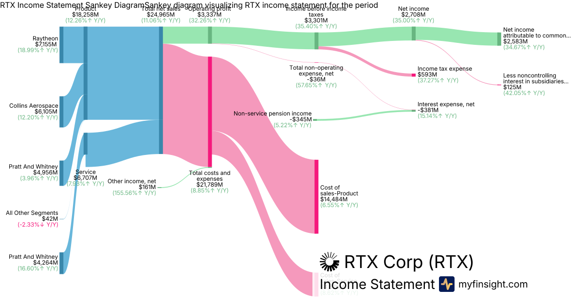 RTX Corp  Income Statement