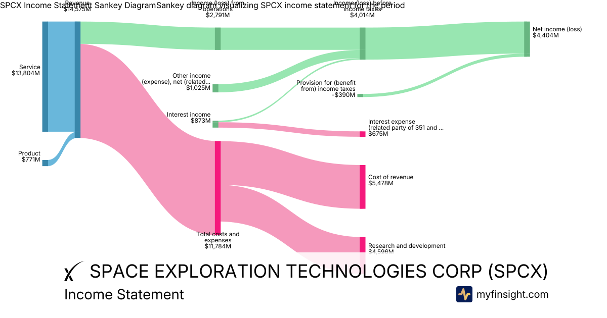 SPACE EXPLORATION TECHNOLOGIES CORP  Income Statement