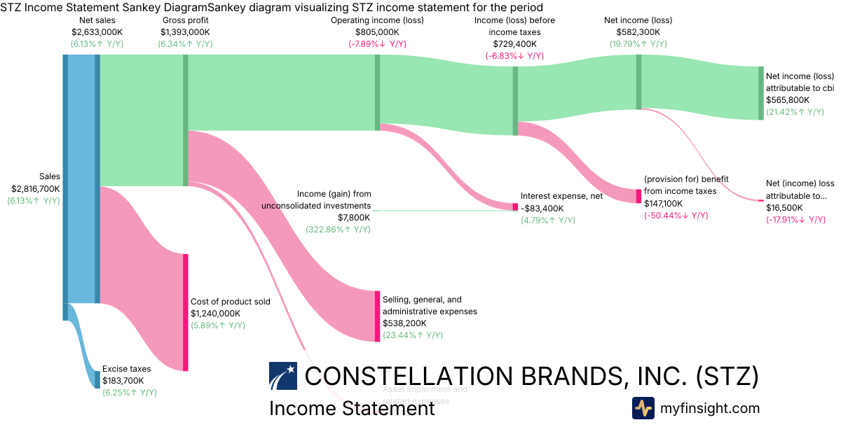CONSTELLATION BRANDS, INC.  Income Statement