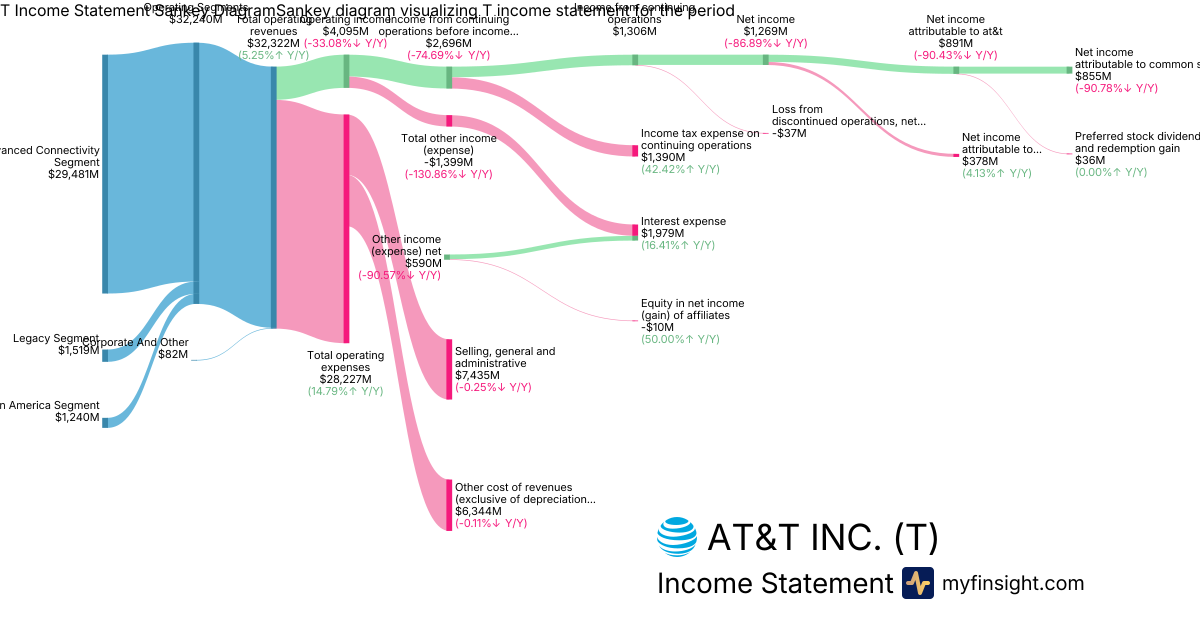 AT&T INC.  Income Statement