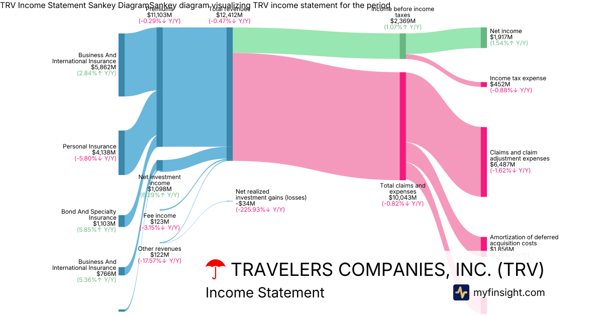 TRAVELERS COMPANIES, INC.  Income Statement