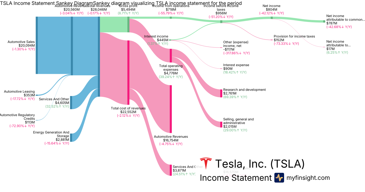 Tesla, Inc.  Income Statement