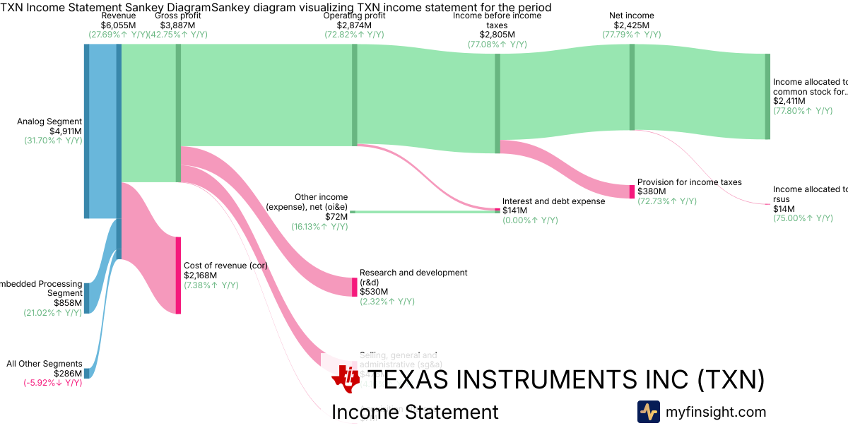 TEXAS INSTRUMENTS INC  Income Statement
