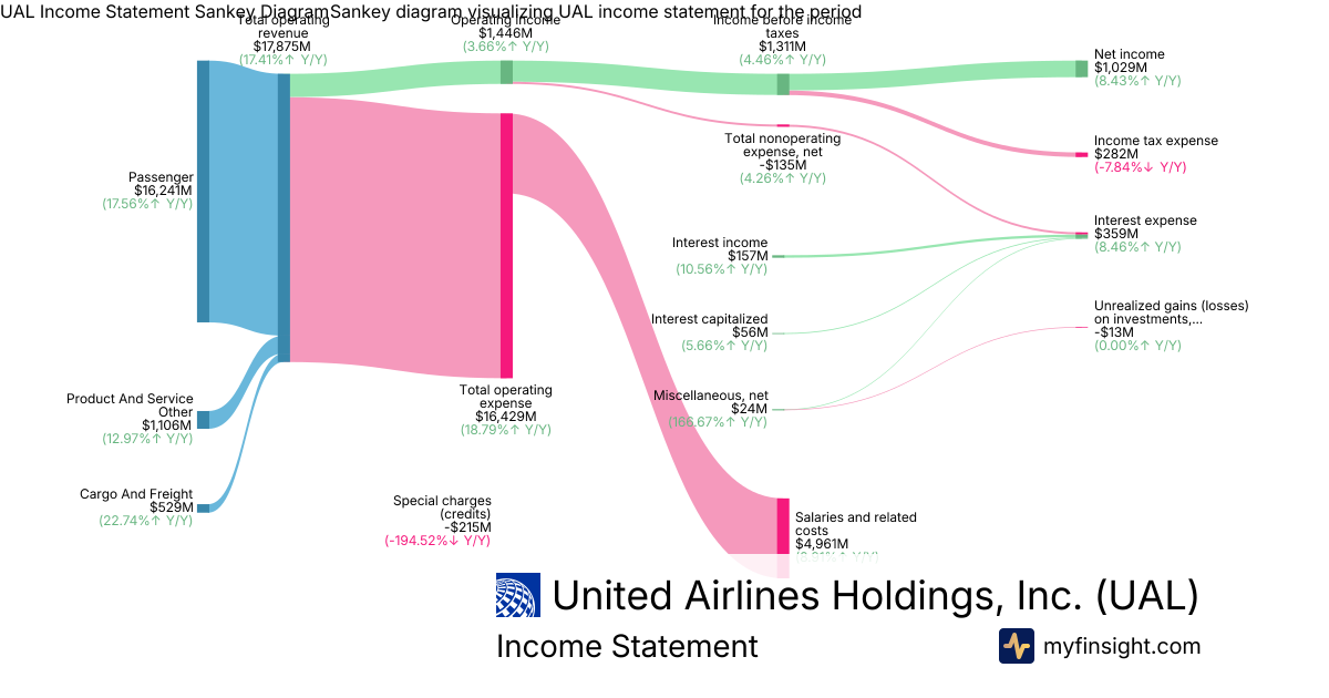 United Airlines Holdings, Inc.  Income Statement