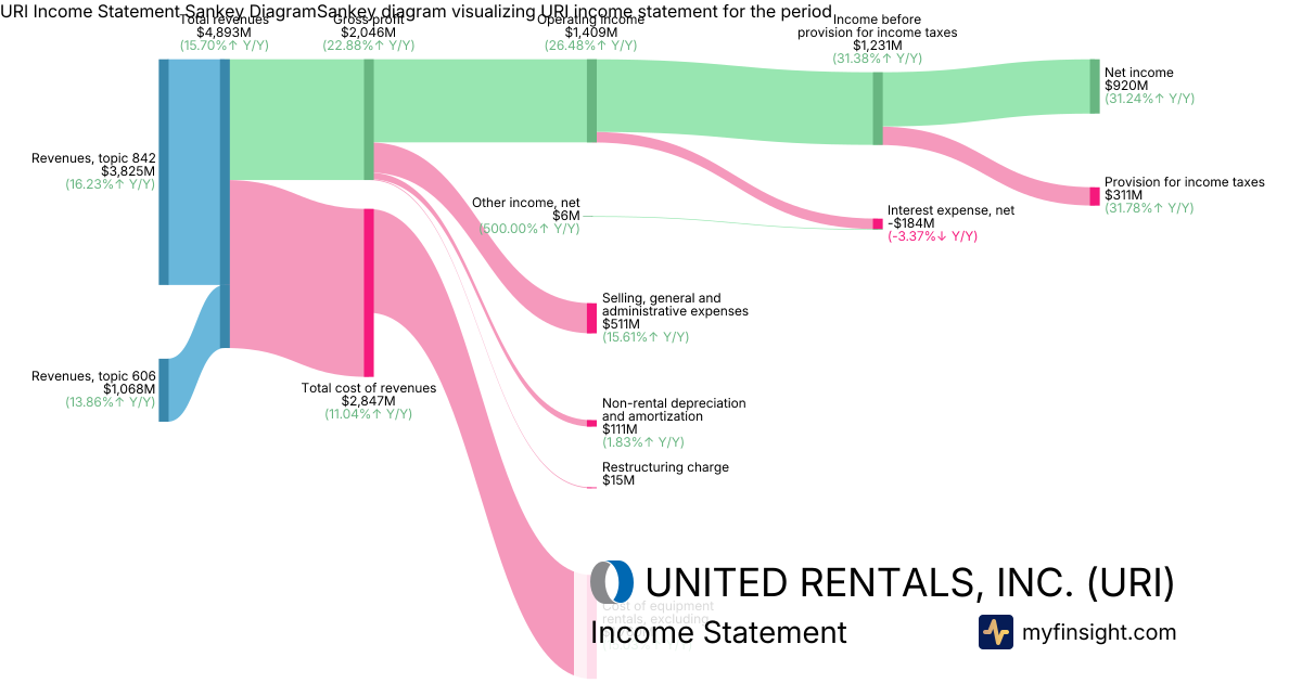 UNITED RENTALS, INC.  Income Statement