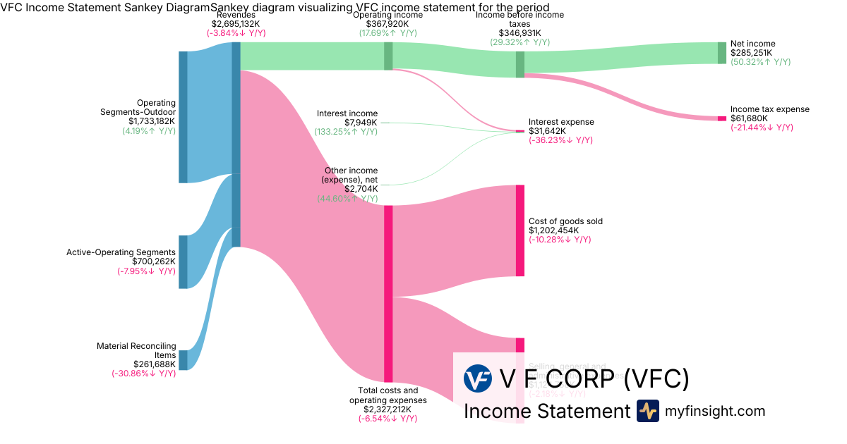 V F CORP  Income Statement