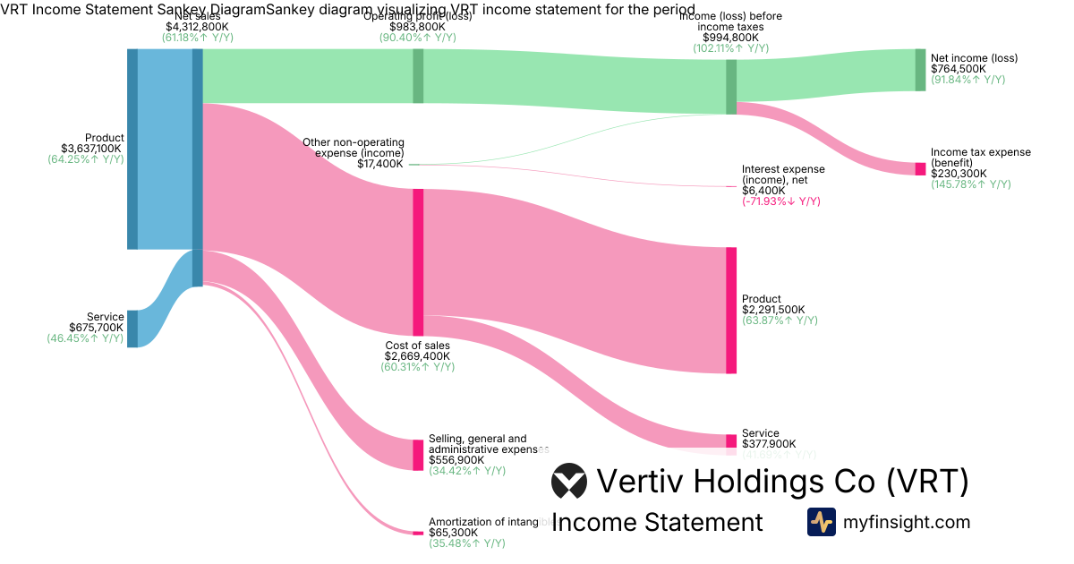 Vertiv Holdings Co  Income Statement