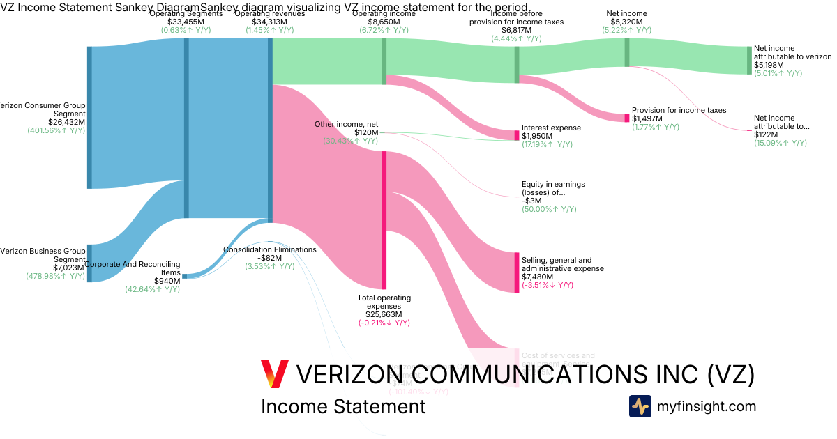 VERIZON COMMUNICATIONS INC  Income Statement