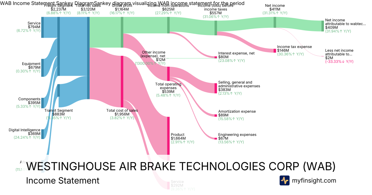 WESTINGHOUSE AIR BRAKE TECHNOLOGIES CORP  Income Statement
