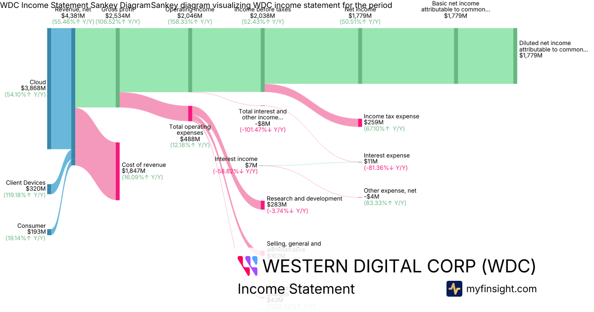 WESTERN DIGITAL CORP  Income Statement