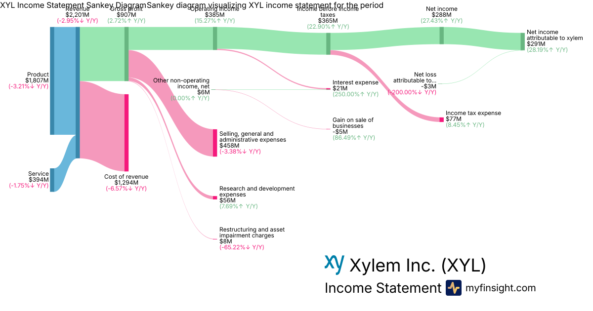 Xylem Inc.  Income Statement