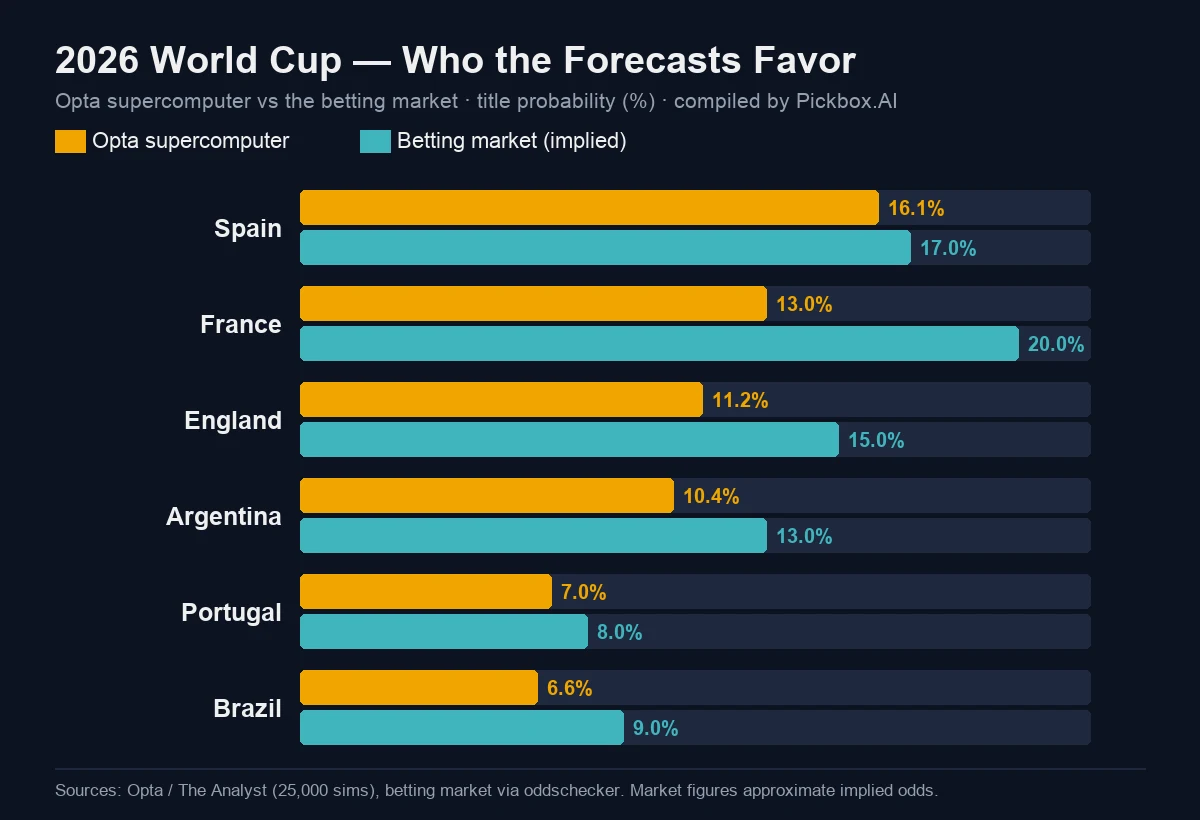 2026 World Cup predictions compared — Opta supercomputer vs betting market, compiled by Pickbox.AI