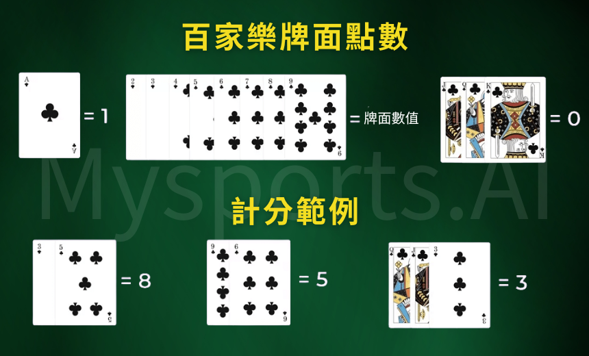百家樂牌面點數說明圖，包含 A 為 1 點、2 到 9 為牌面數值、JQK 為 0 點，並展示加總範例如 3+5=8、9+6=5、Q+K+3=3。