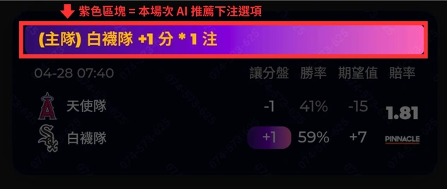 Mysports AI MLB 預測畫面示意，紫色區塊標示本場 AI 推薦下注選項為白襪隊讓分加 1 分