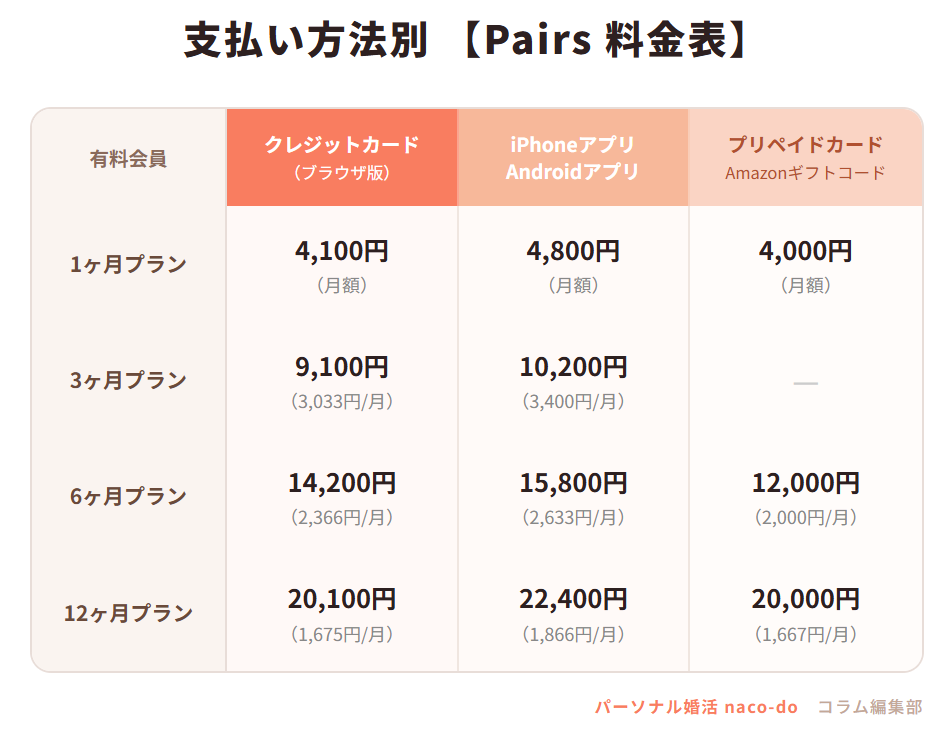 支払い方法別｜ペアーズ料金表