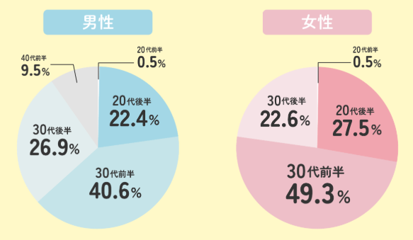 ヒトオシ会員層|年齢分布
