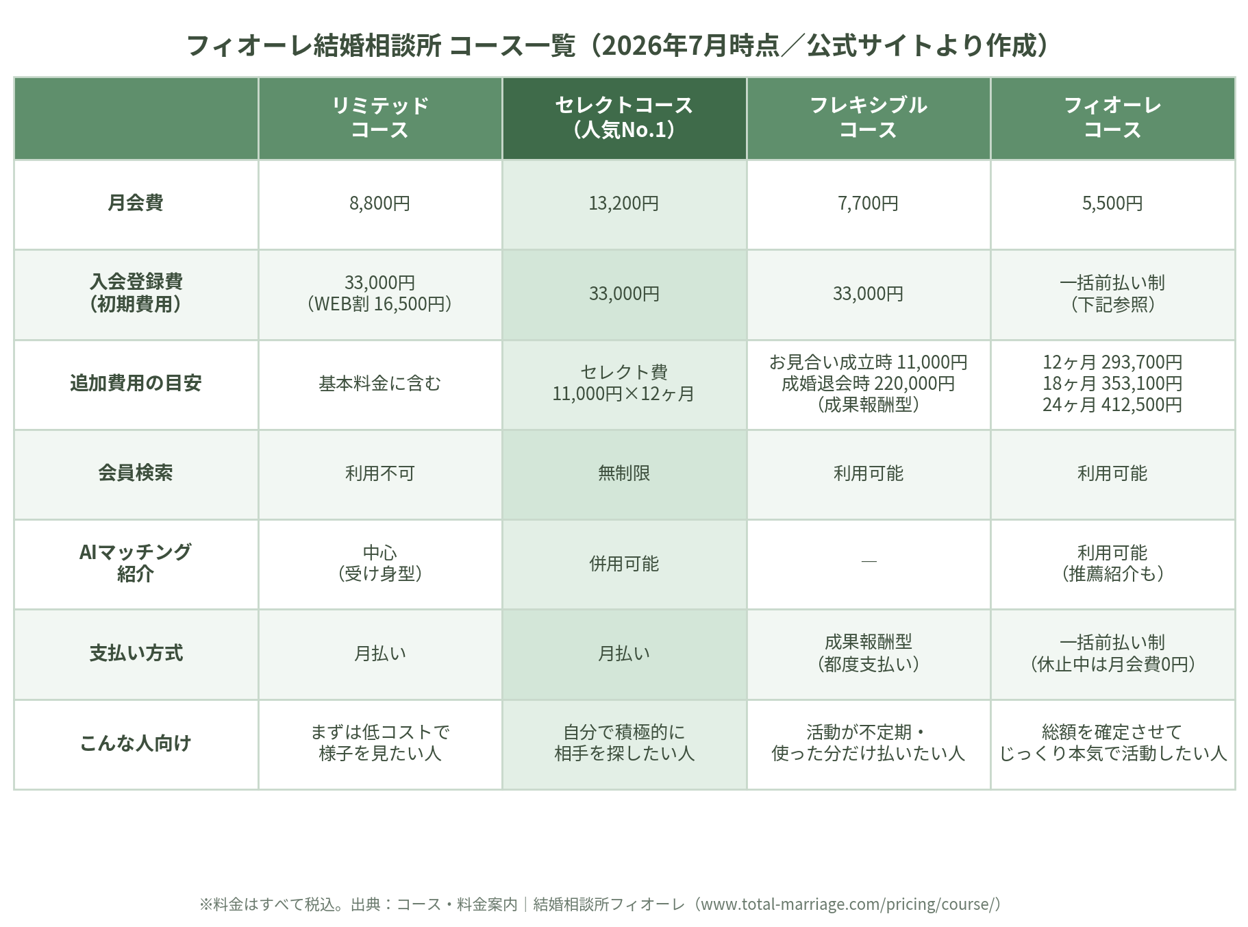 フィオーレコース一覧