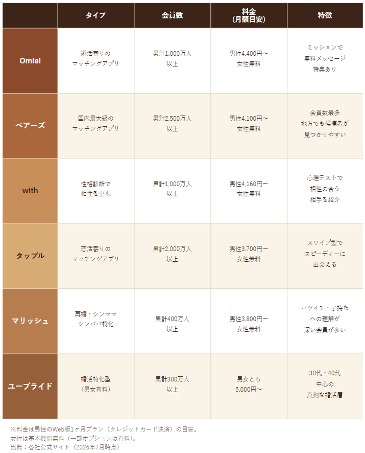主要マッチングアプリ比較表