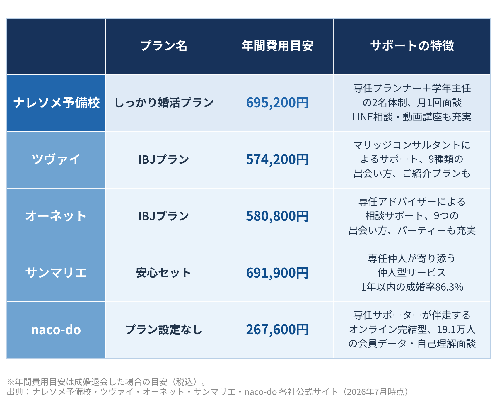 ナレソメ予備校と他社比較一覧