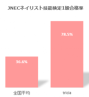 ネイリスト検定１級 ネイルスクールtricia トリシア 東京 表参道のネイルスクール