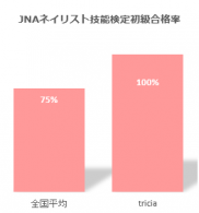 ジェル検定初級合格率比較グラフ