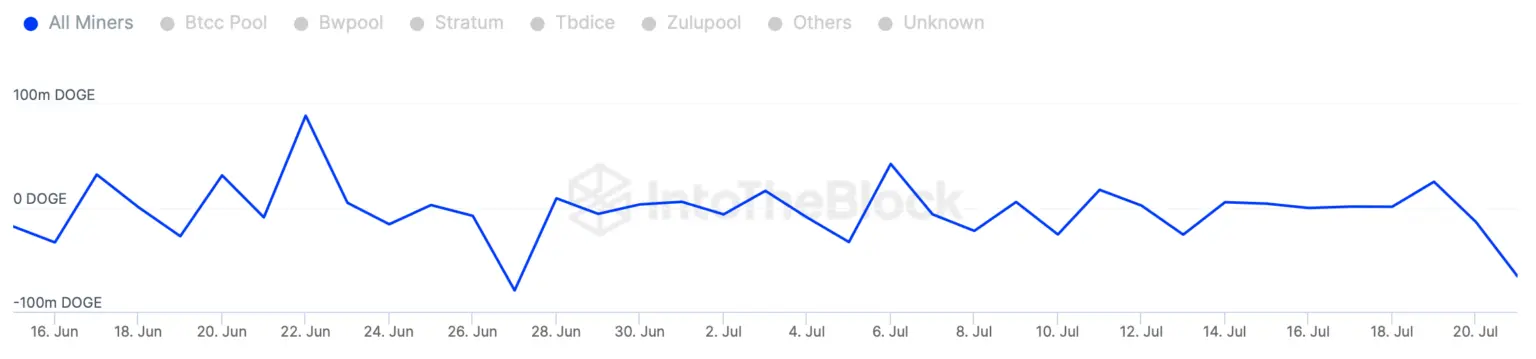 DOGE miner grafik 