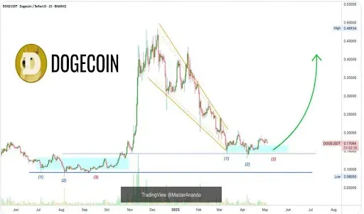 Dogecoin-chart-from-Master-Ananda.webp