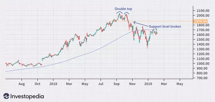 Double top pattern.webp