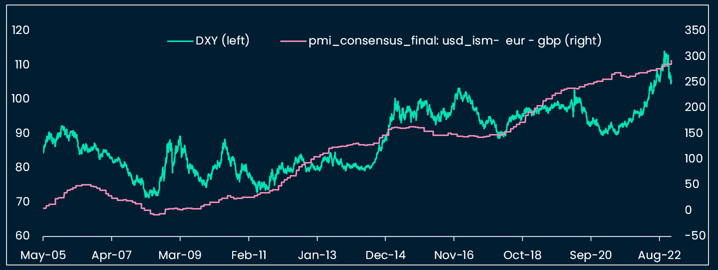 Figure A.3.  PMI Індикатор (Final forecast on EUR & EUR forecast - US ISM forecast) vs DXY