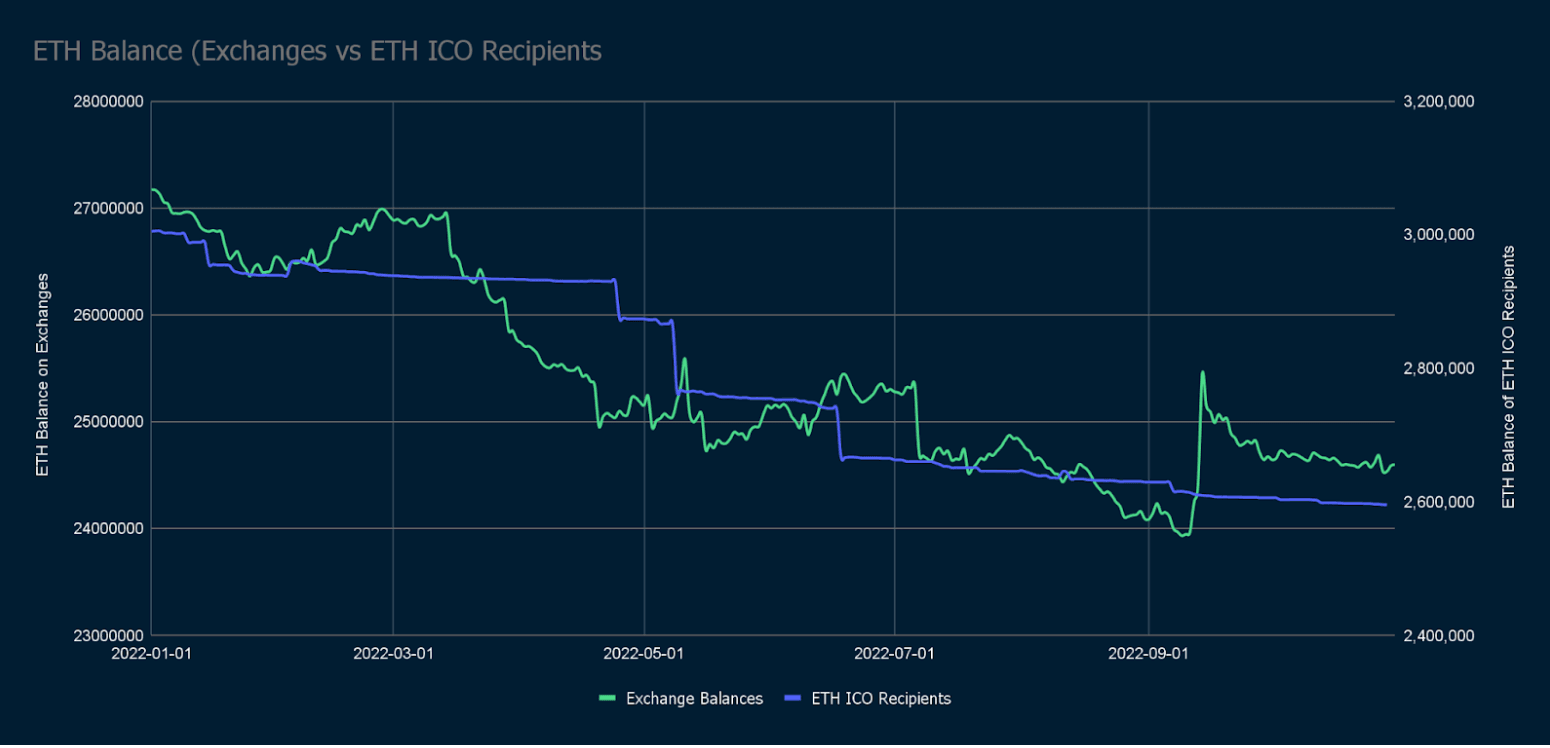 What are ETH ICO Recipients Doing?