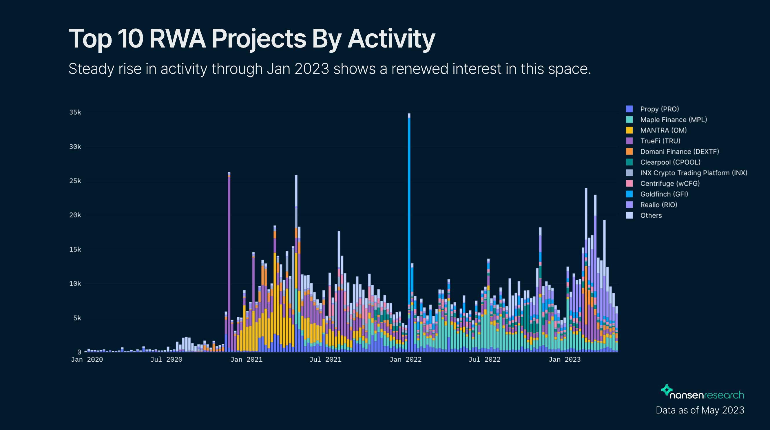 Exploring the Landscape of Real World Asset Protocols