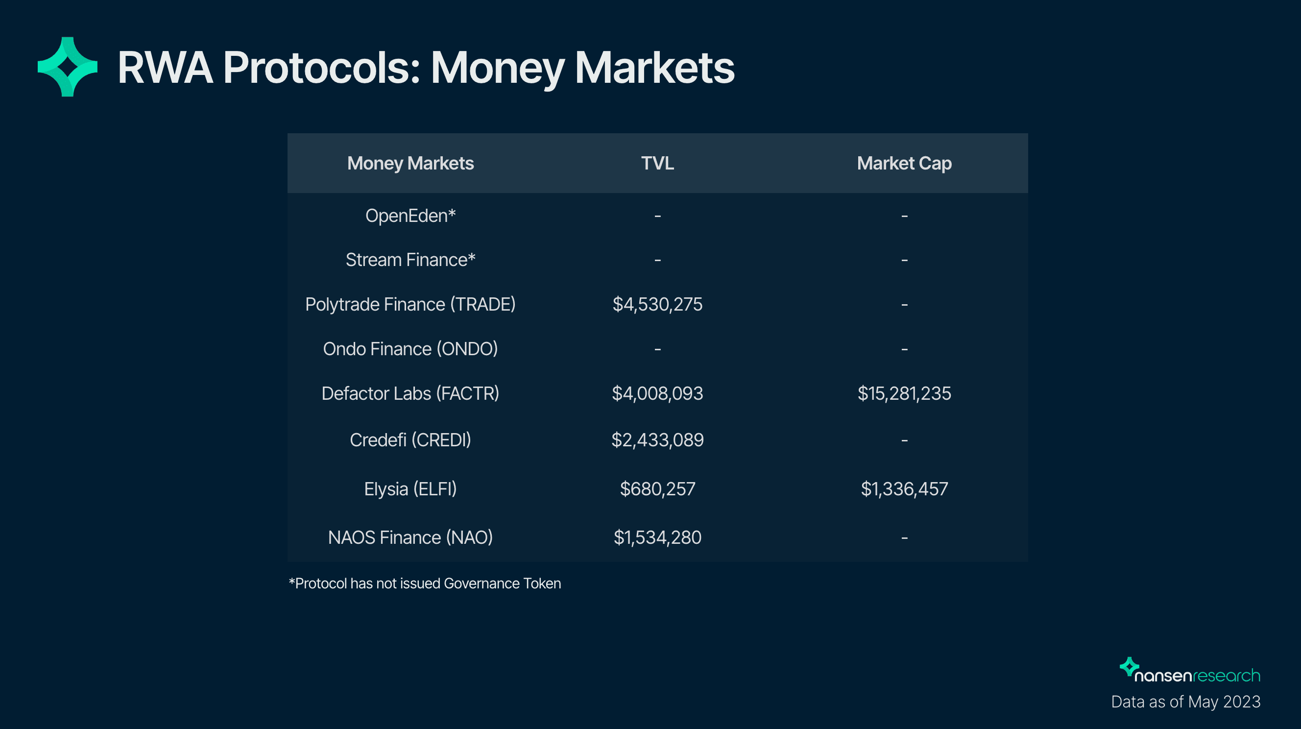 Exploring the Landscape of Real World Asset Protocols