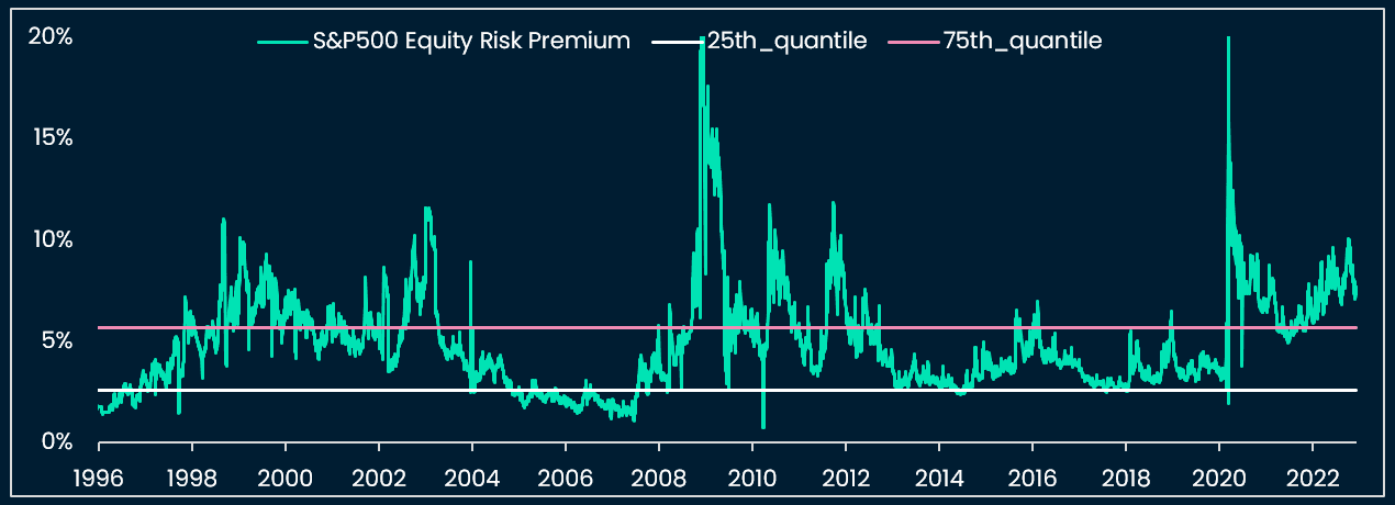 Figure C.15.  S&P 500 Equity Risk Premium (ERP) базується на знижці.