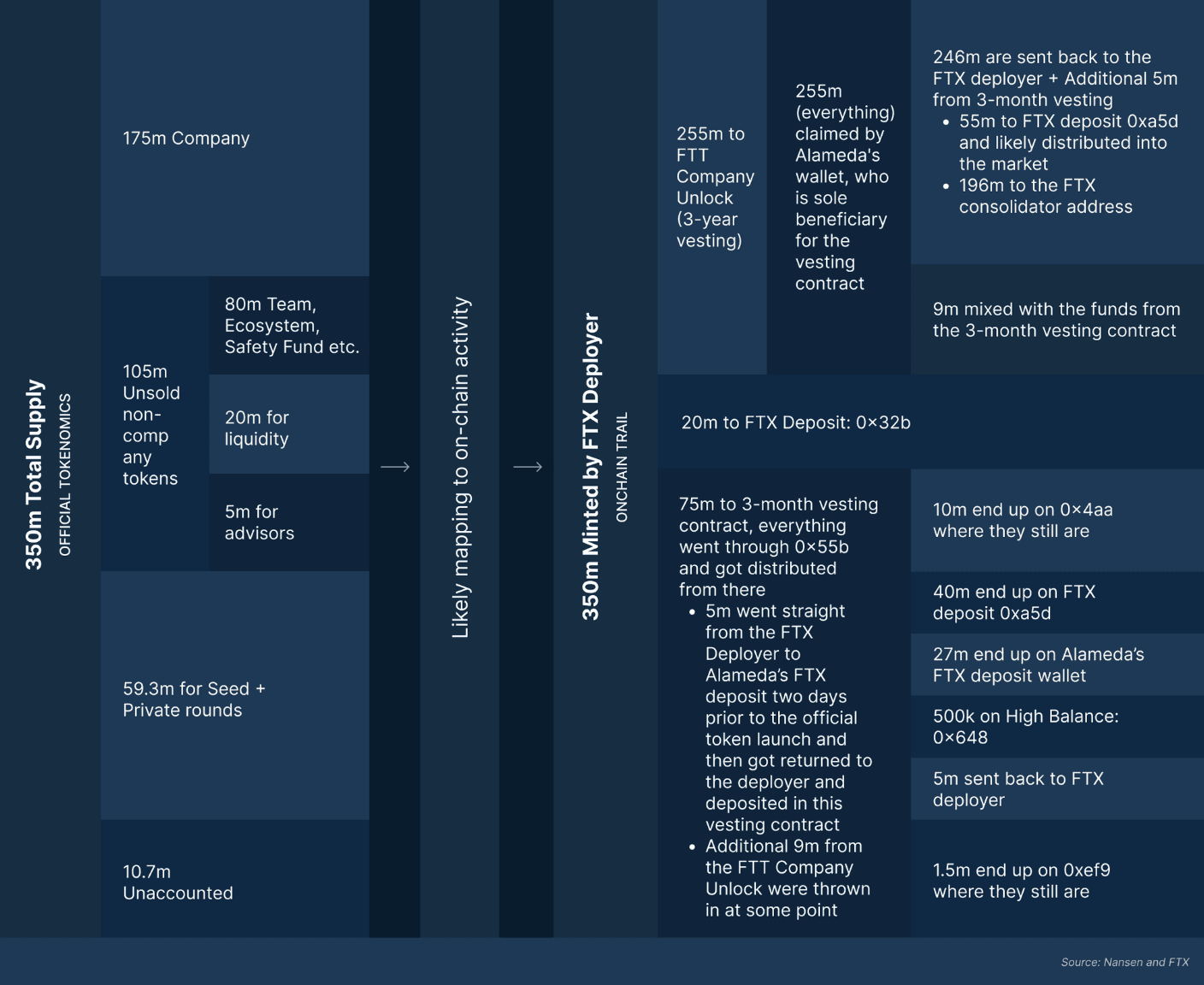 Blockchain Analysis: The Collapse of Alameda and FTX