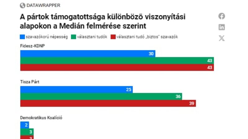 Grafika: Medián / HVG