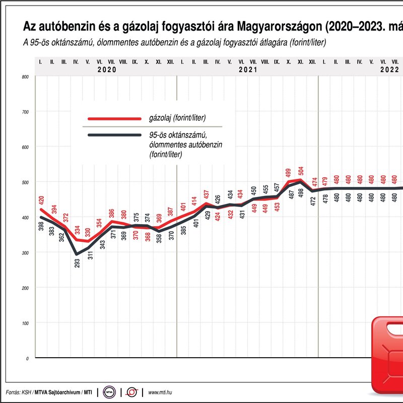 D bbenetes grafikonon az zemanyag rak v ltoz sa Nap H re