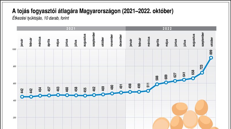 Ennyit dr gult a toj s 2022 ben Nap H re