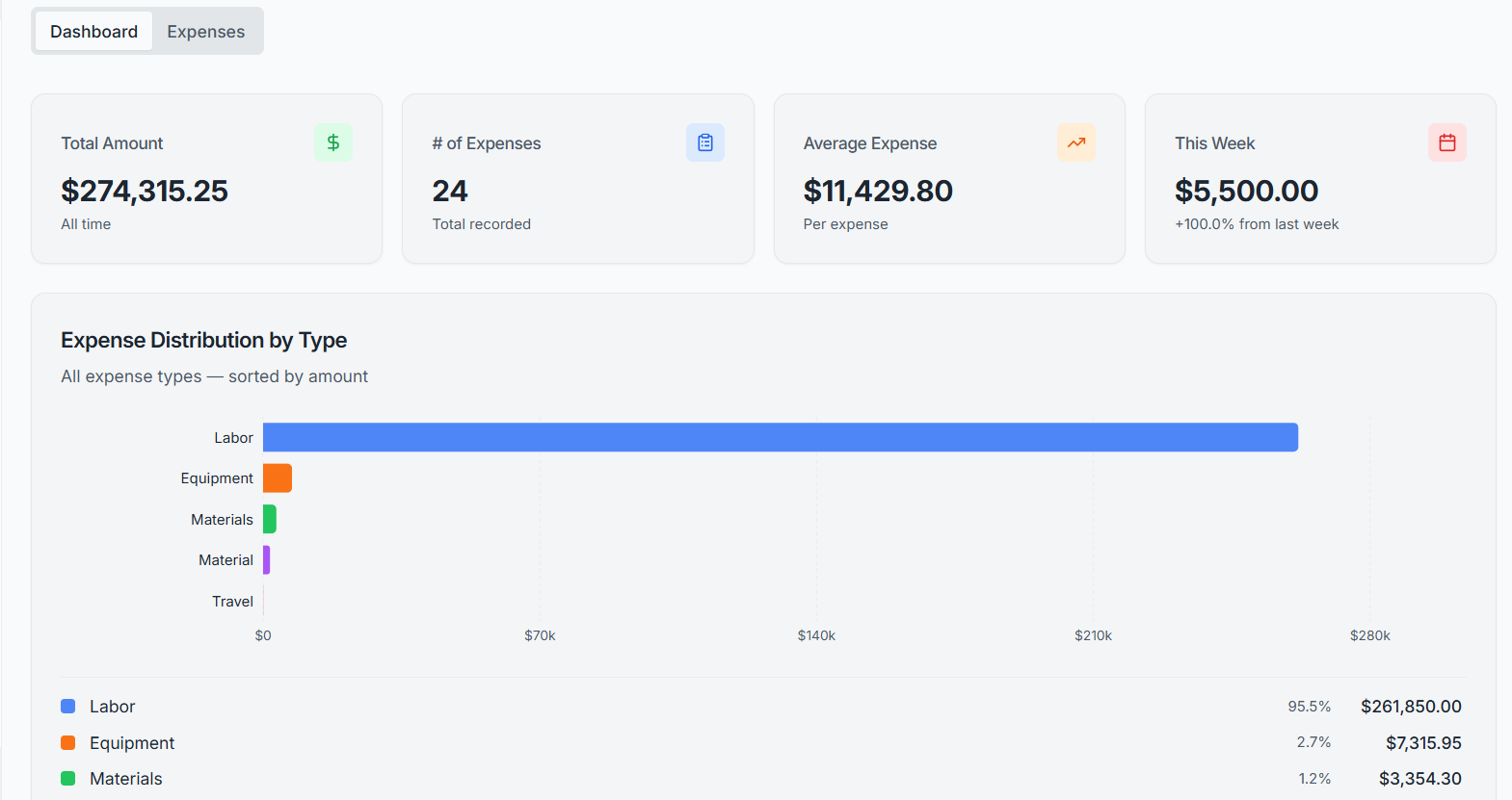 SuperConstruct Expense Management dashboard with weekly trends and category distribution