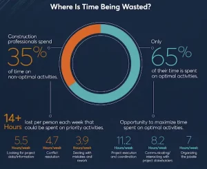 Where is Time Being Wasted