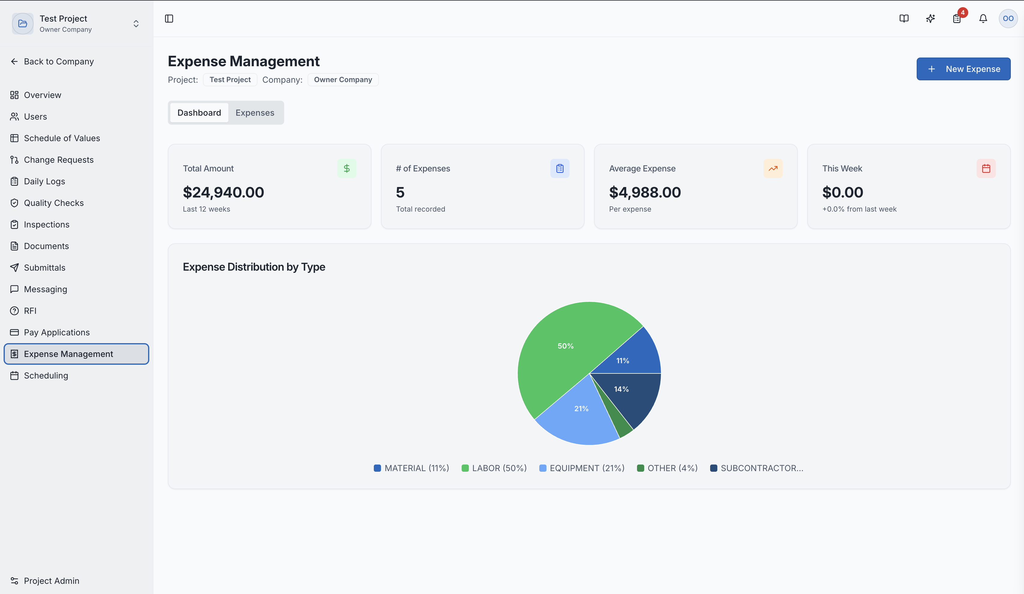 Expense management dashboard with charts and metrics
