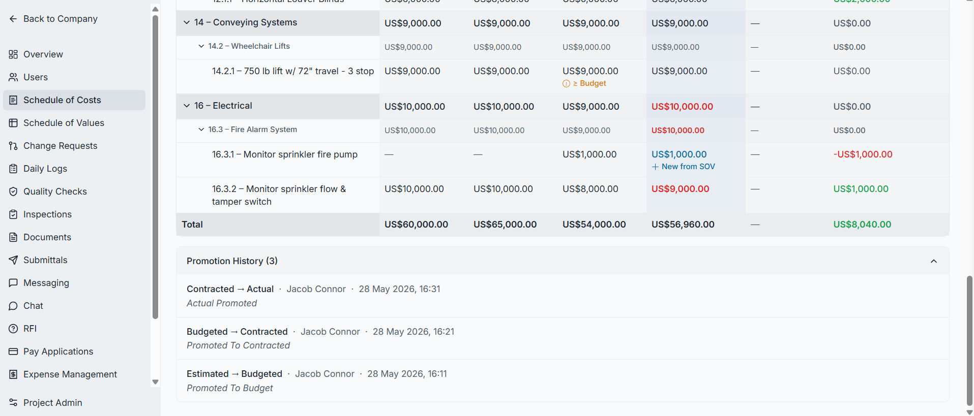 SOC table showing cost overrun indicators — orange ≥ Budget badges, red Actual values, and + New from SOV tags