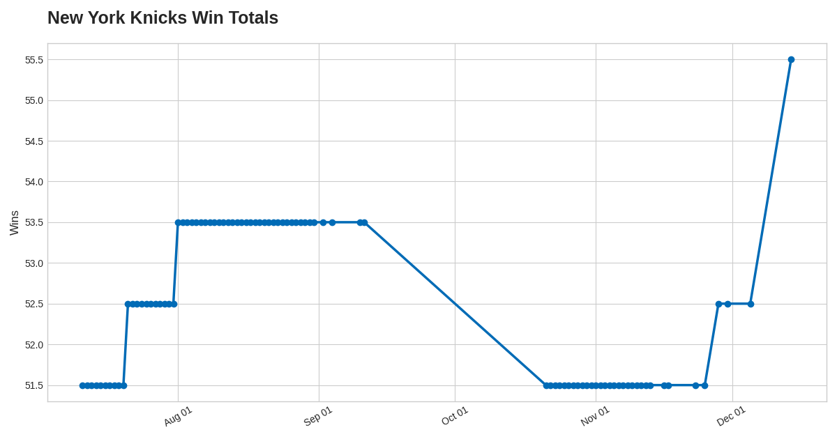 New York Knicks Win Totals Chart - Desktop