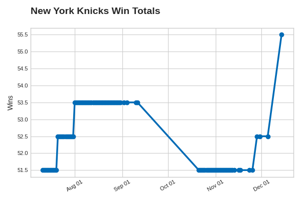 New York Knicks Win Totals Chart - Mobile